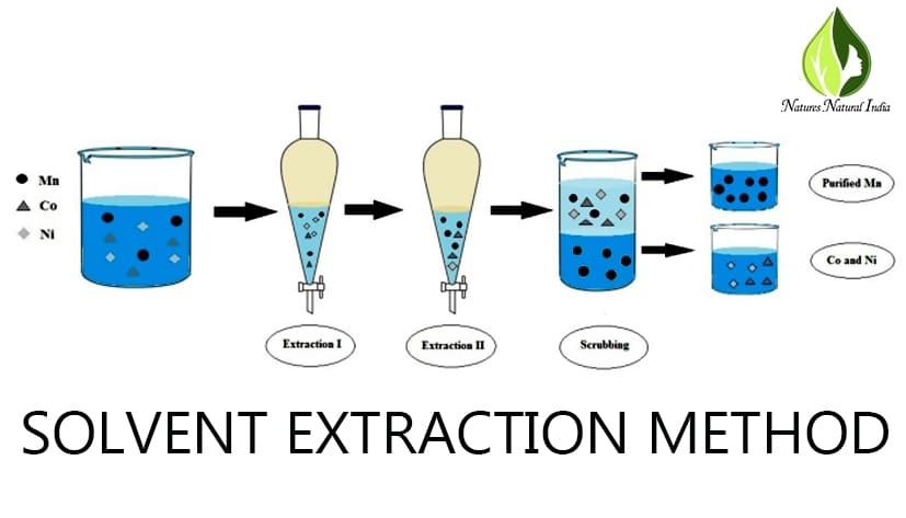 Solvent-extraction method Solvent-extraction method
