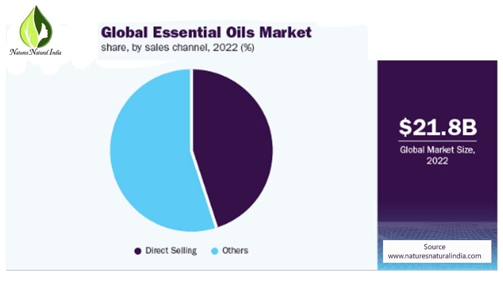 essential oils market in 2022 essential oils market in 2022