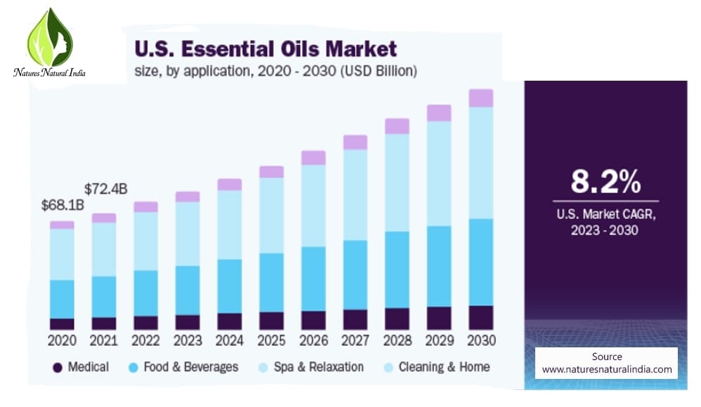 global market for essential oils global market for essential oils